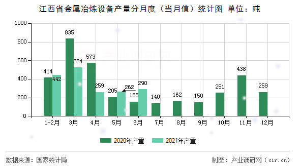 江西省金屬冶煉設(shè)備產(chǎn)量分月度（當(dāng)月值）統(tǒng)計圖