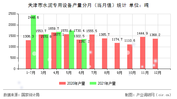 天津市水泥專用設(shè)備產(chǎn)量分月（當(dāng)月值）統(tǒng)計(jì)