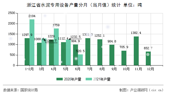浙江省水泥專用設(shè)備產(chǎn)量分月（當(dāng)月值）統(tǒng)計(jì)