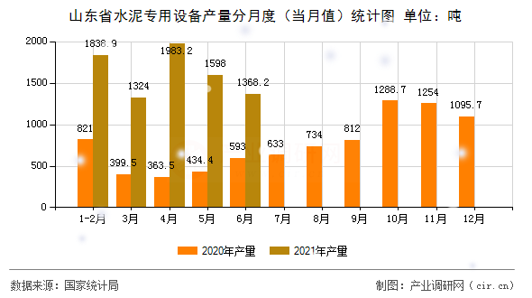 山東省水泥專用設(shè)備產(chǎn)量分月度(當(dāng)月值)統(tǒng)計(jì)圖 山東省水泥專用設(shè)備產(chǎn)量分月度(當(dāng)月值)統(tǒng)計(jì)圖