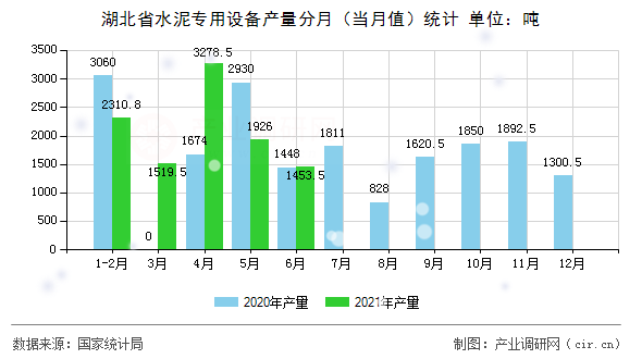 湖北省水泥專用設(shè)備產(chǎn)量分月（當(dāng)月值）統(tǒng)計(jì)