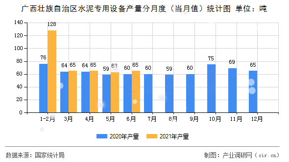 廣西壯族自治區(qū)水泥專用設(shè)備產(chǎn)量分月度（當(dāng)月值）統(tǒng)計(jì)圖