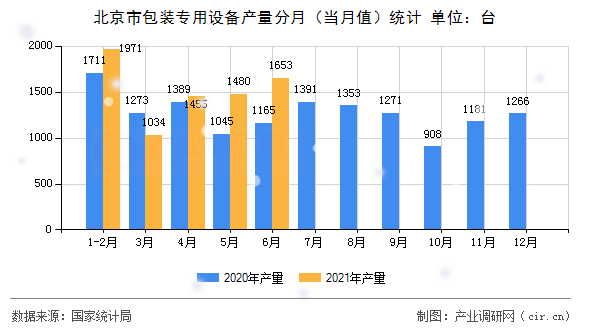 北京市包裝專用設(shè)備產(chǎn)量分月(當(dāng)月值)統(tǒng)計 北京市包裝專用設(shè)備產(chǎn)量分月(當(dāng)月值)統(tǒng)計