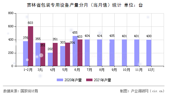 吉林省包裝專用設(shè)備產(chǎn)量分月(當(dāng)月值)統(tǒng)計(jì) 吉林省包裝專用設(shè)備產(chǎn)量分月(當(dāng)月值)統(tǒng)計(jì)