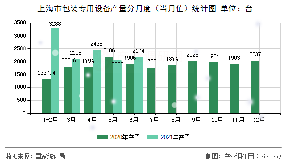 上海市包裝專用設(shè)備產(chǎn)量分月度(當(dāng)月值)統(tǒng)計圖 上海市包裝專用設(shè)備產(chǎn)量分月度(當(dāng)月值)統(tǒng)計圖