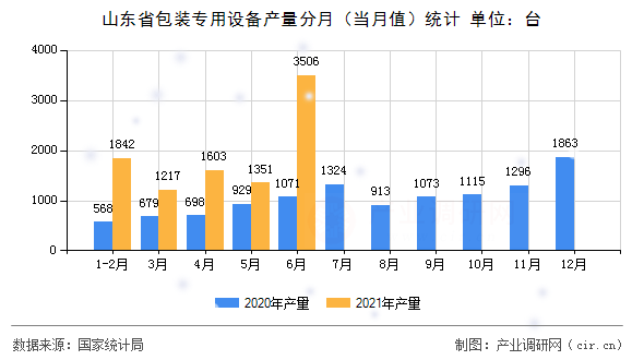 山東省包裝專用設(shè)備產(chǎn)量分月（當(dāng)月值）統(tǒng)計