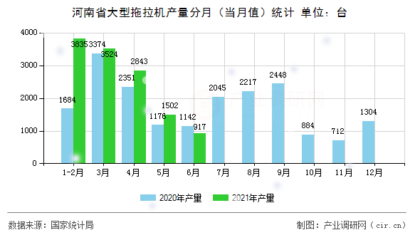 河南省大型拖拉機產量分月（當月值）統(tǒng)計