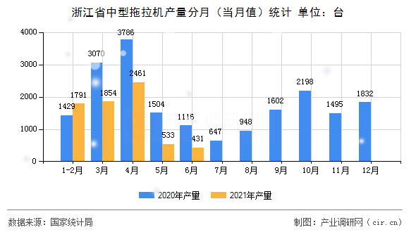 浙江省中型拖拉機產量分月（當月值）統(tǒng)計