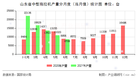 山東省中型拖拉機(jī)產(chǎn)量分月度（當(dāng)月值）統(tǒng)計(jì)圖