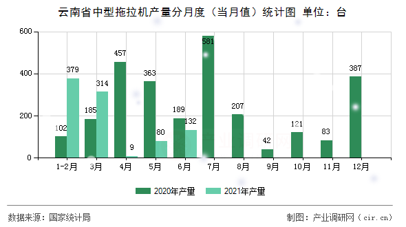 云南省中型拖拉機(jī)產(chǎn)量分月度(當(dāng)月值)統(tǒng)計(jì)圖 云南省中型拖拉機(jī)產(chǎn)量分月度(當(dāng)月值)統(tǒng)計(jì)圖