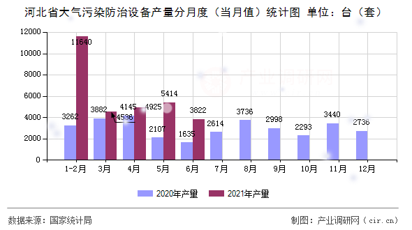 河北省大氣污染防治設(shè)備產(chǎn)量分月度（當(dāng)月值）統(tǒng)計(jì)圖