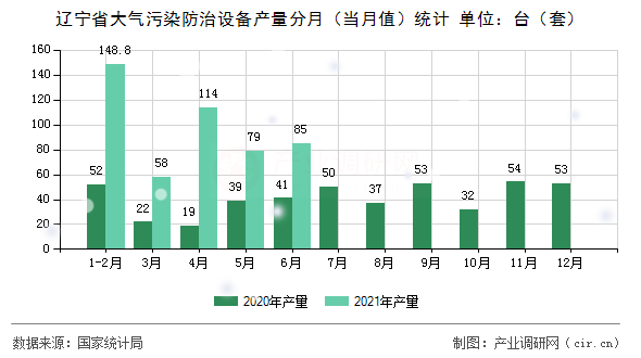 遼寧省大氣污染防治設(shè)備產(chǎn)量分月(當(dāng)月值)統(tǒng)計(jì) 遼寧省大氣污染防治設(shè)備產(chǎn)量分月(當(dāng)月值)統(tǒng)計(jì)