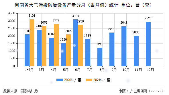 河南省大氣污染防治設(shè)備產(chǎn)量分月(當(dāng)月值)統(tǒng)計(jì) 河南省大氣污染防治設(shè)備產(chǎn)量分月(當(dāng)月值)統(tǒng)計(jì)