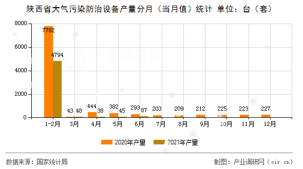 陜西省大氣污染防治設(shè)備產(chǎn)量分月（當(dāng)月值）統(tǒng)計(jì)