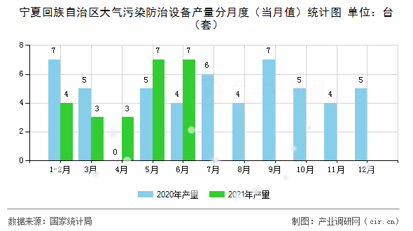 寧夏回族自治區(qū)大氣污染防治設(shè)備產(chǎn)量分月度(當(dāng)月值)統(tǒng)計(jì)圖 寧夏回族自治區(qū)大氣污染防治設(shè)備產(chǎn)量分月度(當(dāng)月值)統(tǒng)計(jì)圖