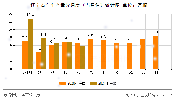遼寧省汽車產(chǎn)量分月度（當(dāng)月值）統(tǒng)計(jì)圖
