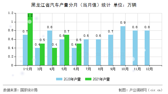 黑龍江省汽車產(chǎn)量分月(當(dāng)月值)統(tǒng)計(jì) 黑龍江省汽車產(chǎn)量分月(當(dāng)月值)統(tǒng)計(jì)