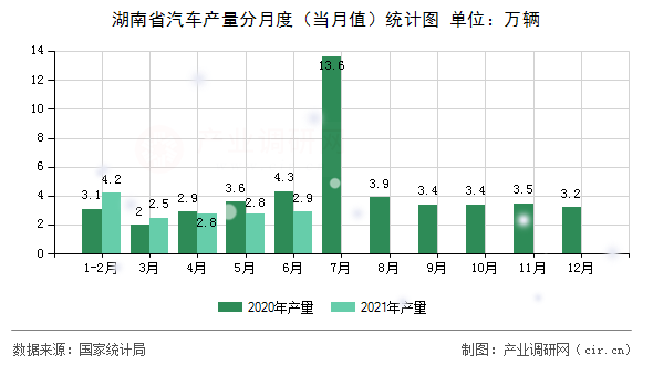 湖南省汽車產(chǎn)量分月度(當月值)統(tǒng)計圖 湖南省汽車產(chǎn)量分月度(當月值)統(tǒng)計圖