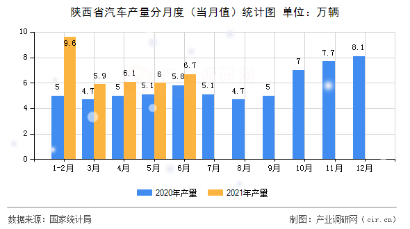 陜西省汽車產量分月度(當月值)統(tǒng)計圖 陜西省汽車產量分月度(當月值)統(tǒng)計圖