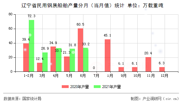 遼寧省民用鋼質(zhì)船舶產(chǎn)量分月(當(dāng)月值)統(tǒng)計(jì) 遼寧省民用鋼質(zhì)船舶產(chǎn)量分月(當(dāng)月值)統(tǒng)計(jì)