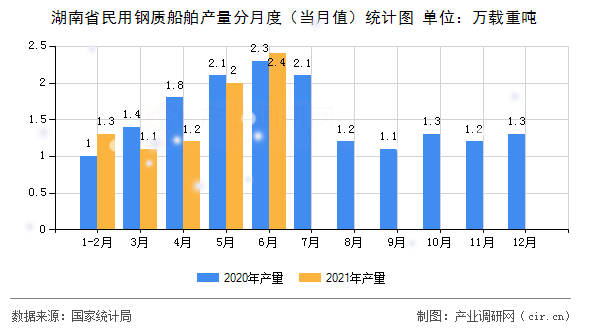 湖南省民用鋼質(zhì)船舶產(chǎn)量分月度（當(dāng)月值）統(tǒng)計(jì)圖