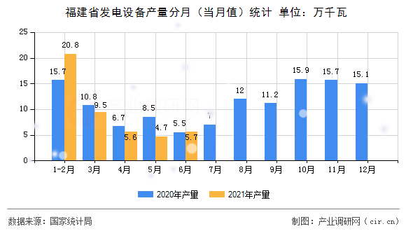 福建省發(fā)電設(shè)備產(chǎn)量分月(當(dāng)月值)統(tǒng)計(jì) 福建省發(fā)電設(shè)備產(chǎn)量分月(當(dāng)月值)統(tǒng)計(jì)