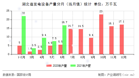 湖北省發(fā)電設(shè)備產(chǎn)量分月(當(dāng)月值)統(tǒng)計(jì) 湖北省發(fā)電設(shè)備產(chǎn)量分月(當(dāng)月值)統(tǒng)計(jì)