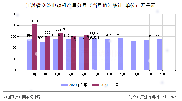 江蘇省交流電動機產(chǎn)量分月(當月值)統(tǒng)計 江蘇省交流電動機產(chǎn)量分月(當月值)統(tǒng)計