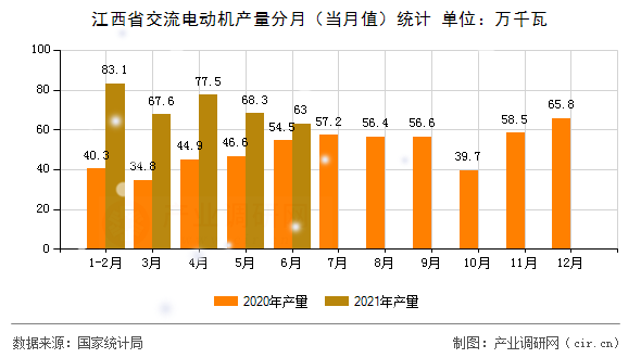 江西省交流電動(dòng)機(jī)產(chǎn)量分月（當(dāng)月值）統(tǒng)計(jì)