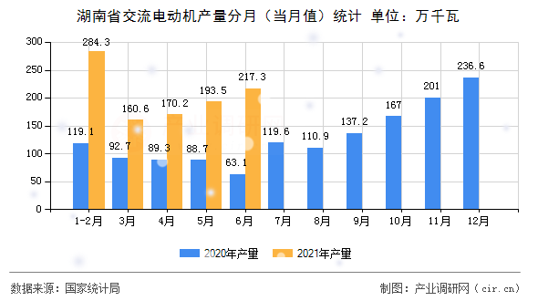 湖南省交流電動(dòng)機(jī)產(chǎn)量分月(當(dāng)月值)統(tǒng)計(jì) 湖南省交流電動(dòng)機(jī)產(chǎn)量分月(當(dāng)月值)統(tǒng)計(jì)