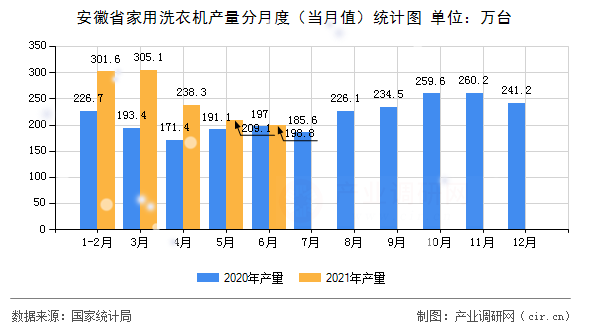 安徽省家用洗衣機(jī)產(chǎn)量分月度（當(dāng)月值）統(tǒng)計(jì)圖