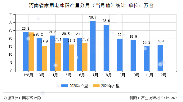 河南省家用電冰箱產(chǎn)量分月（當(dāng)月值）統(tǒng)計