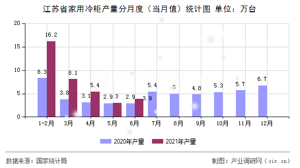 江蘇省家用冷柜產量分月度（當月值）統(tǒng)計圖