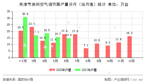 天津市房間空氣調節(jié)器產量分月(當月值)統(tǒng)計 天津市房間空氣調節(jié)器產量分月(當月值)統(tǒng)計