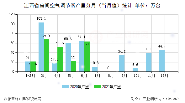 江西省房間空氣調節(jié)器產(chǎn)量分月(當月值)統(tǒng)計 江西省房間空氣調節(jié)器產(chǎn)量分月(當月值)統(tǒng)計