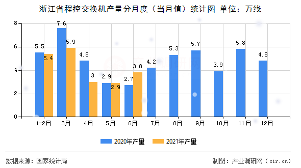 浙江省程控交換機產(chǎn)量分月度(當月值)統(tǒng)計圖 浙江省程控交換機產(chǎn)量分月度(當月值)統(tǒng)計圖