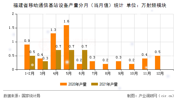 福建省移動通信基站設備產(chǎn)量分月(當月值)統(tǒng)計 福建省移動通信基站設備產(chǎn)量分月(當月值)統(tǒng)計