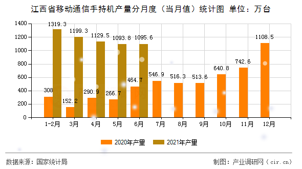江西省移動通信手持機產量分月度（當月值）統(tǒng)計圖
