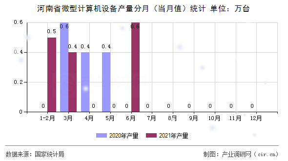 河南省微型計(jì)算機(jī)設(shè)備產(chǎn)量分月(當(dāng)月值)統(tǒng)計(jì) 河南省微型計(jì)算機(jī)設(shè)備產(chǎn)量分月(當(dāng)月值)統(tǒng)計(jì)
