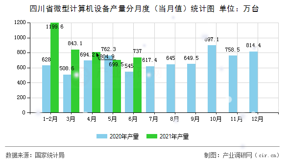 四川省微型計算機設備產量分月度（當月值）統(tǒng)計圖