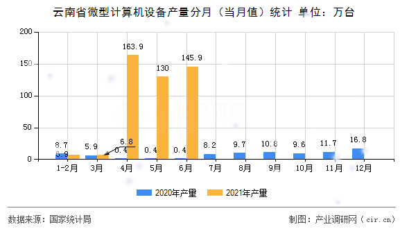 云南省微型計算機設(shè)備產(chǎn)量分月(當月值)統(tǒng)計 云南省微型計算機設(shè)備產(chǎn)量分月(當月值)統(tǒng)計