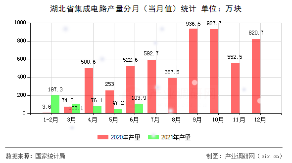 湖北省集成電路產(chǎn)量分月(當(dāng)月值)統(tǒng)計(jì) 湖北省集成電路產(chǎn)量分月(當(dāng)月值)統(tǒng)計(jì)