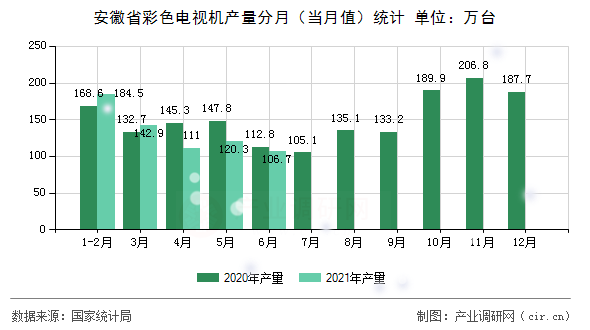 安徽省彩色電視機(jī)產(chǎn)量分月（當(dāng)月值）統(tǒng)計(jì)