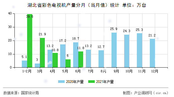湖北省彩色電視機(jī)產(chǎn)量分月(當(dāng)月值)統(tǒng)計(jì) 湖北省彩色電視機(jī)產(chǎn)量分月(當(dāng)月值)統(tǒng)計(jì)