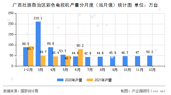 廣西壯族自治區(qū)彩色電視機(jī)產(chǎn)量分月度(當(dāng)月值)統(tǒng)計(jì)圖 廣西壯族自治區(qū)彩色電視機(jī)產(chǎn)量分月度(當(dāng)月值)統(tǒng)計(jì)圖