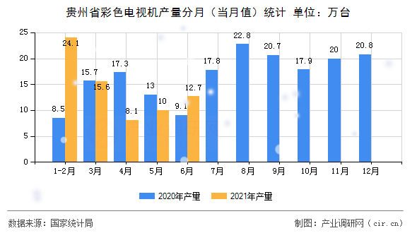 貴州省彩色電視機(jī)產(chǎn)量分月(當(dāng)月值)統(tǒng)計(jì) 貴州省彩色電視機(jī)產(chǎn)量分月(當(dāng)月值)統(tǒng)計(jì)