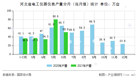河北省電工儀器儀表產量分月(當月值)統(tǒng)計 河北省電工儀器儀表產量分月(當月值)統(tǒng)計