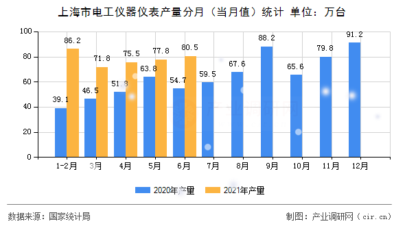 上海市電工儀器儀表產(chǎn)量分月(當(dāng)月值)統(tǒng)計 上海市電工儀器儀表產(chǎn)量分月(當(dāng)月值)統(tǒng)計