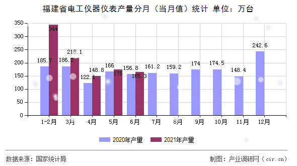 福建省電工儀器儀表產(chǎn)量分月（當月值）統(tǒng)計