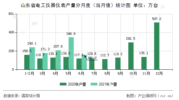 山東省電工儀器儀表產量分月度(當月值)統(tǒng)計圖 山東省電工儀器儀表產量分月度(當月值)統(tǒng)計圖